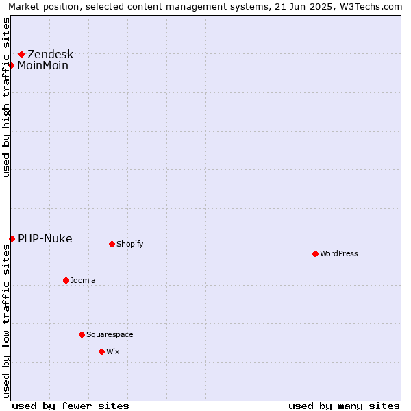 Market position of Zendesk vs. PHP-Nuke vs. MoinMoin