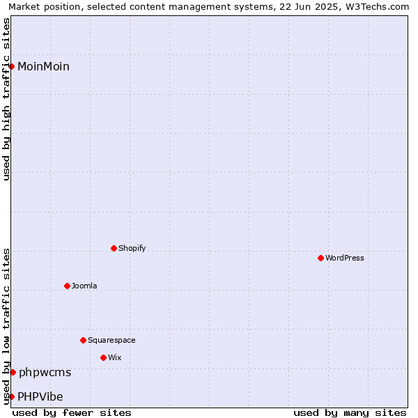 Market position of phpwcms vs. MoinMoin vs. PHPVibe