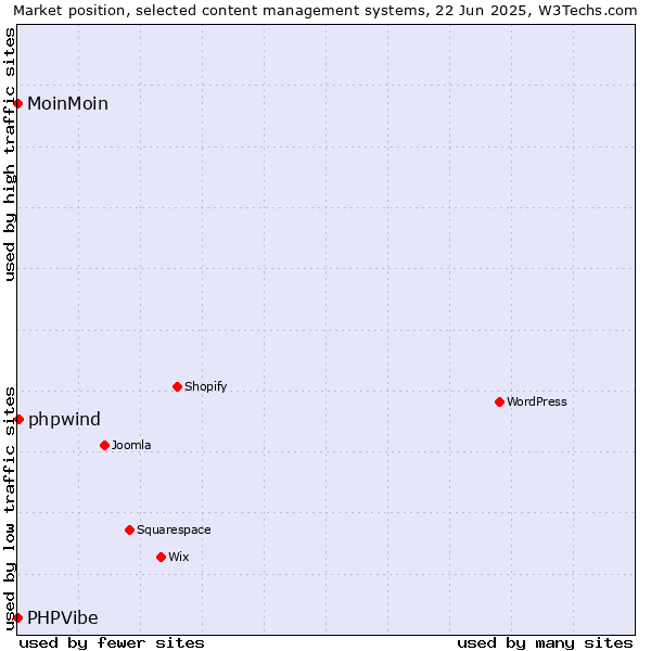 Market position of phpwind vs. MoinMoin vs. PHPVibe