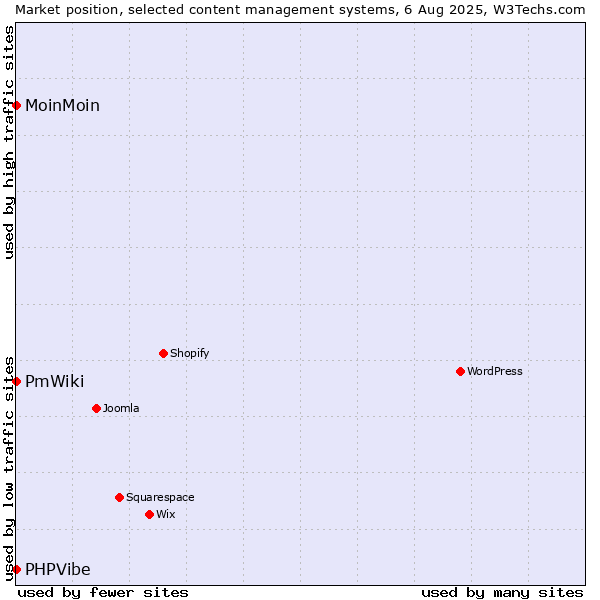 Market position of MoinMoin vs. PmWiki vs. PHPVibe