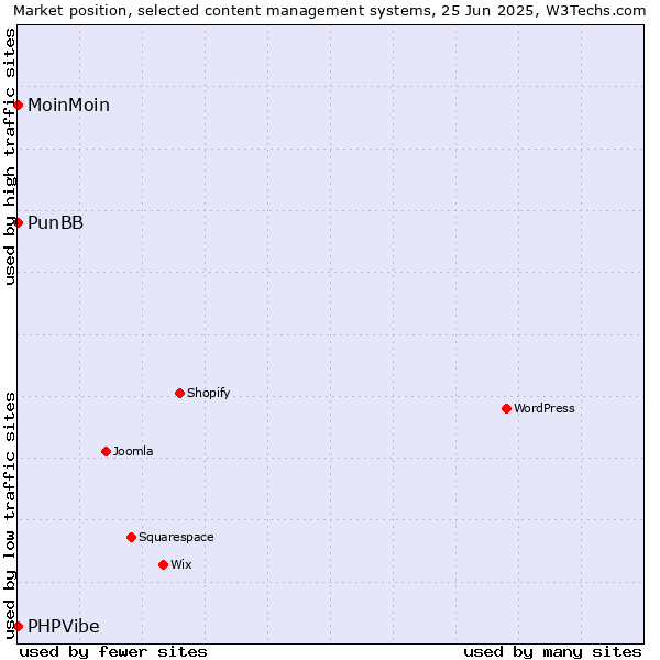 Market position of MoinMoin vs. PunBB vs. PHPVibe