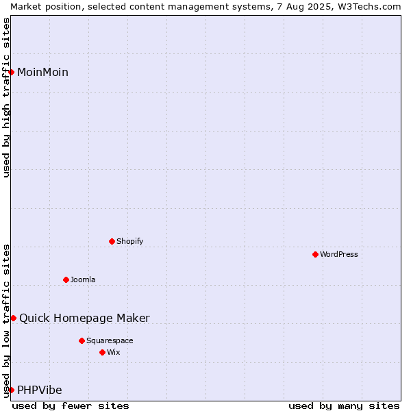 Market position of Quick Homepage Maker vs. MoinMoin vs. PHPVibe