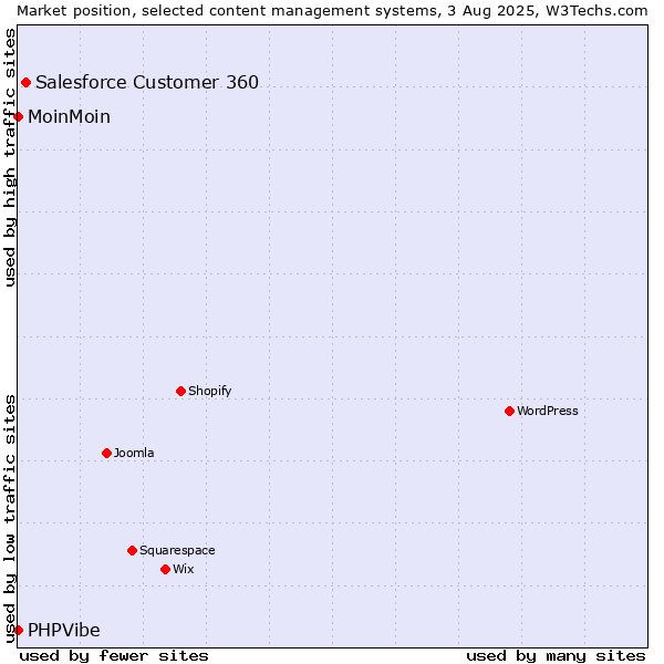 Market position of Salesforce Customer 360 vs. MoinMoin vs. PHPVibe