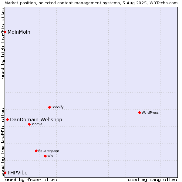 Market position of DanDomain Webshop vs. MoinMoin vs. PHPVibe