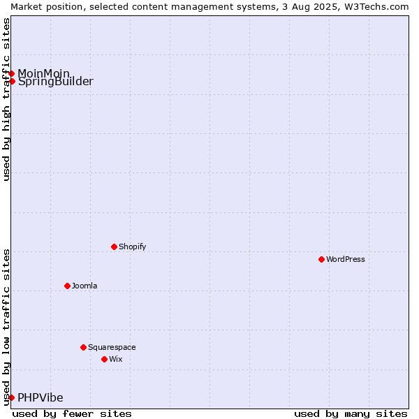 Market position of SpringBuilder vs. MoinMoin vs. PHPVibe