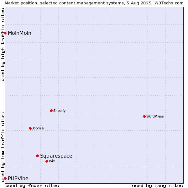 Market position of Squarespace vs. MoinMoin vs. PHPVibe