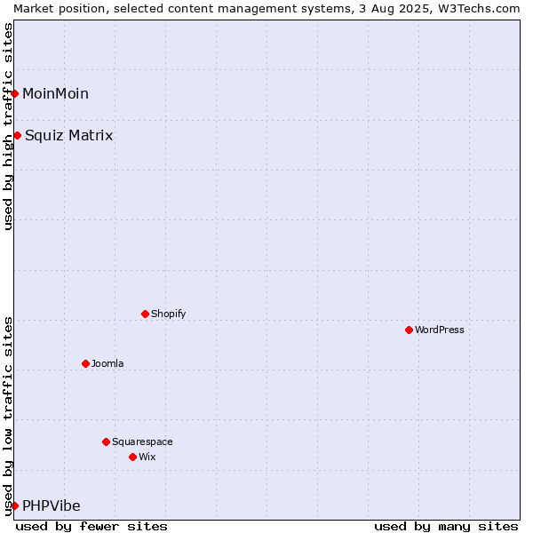 Market position of Squiz Matrix vs. MoinMoin vs. PHPVibe