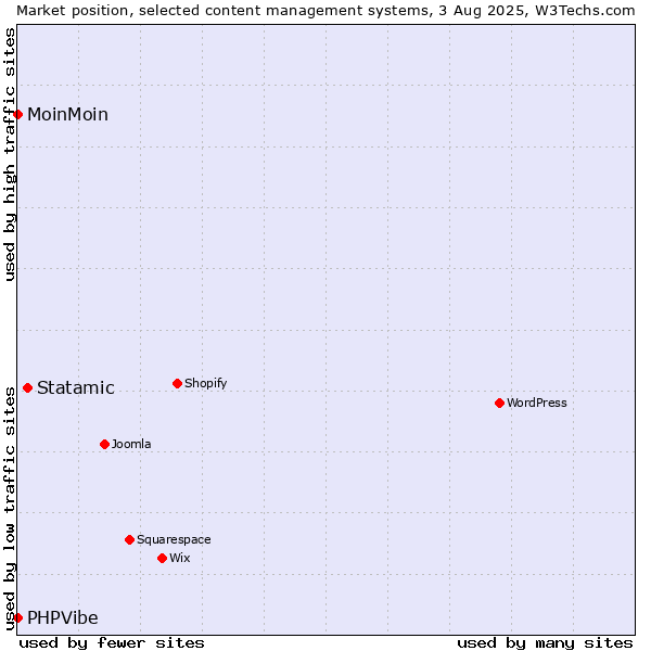 Market position of Statamic vs. MoinMoin vs. PHPVibe