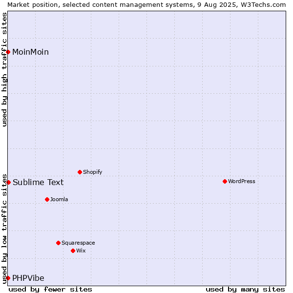 Market position of Sublime Text vs. MoinMoin vs. PHPVibe