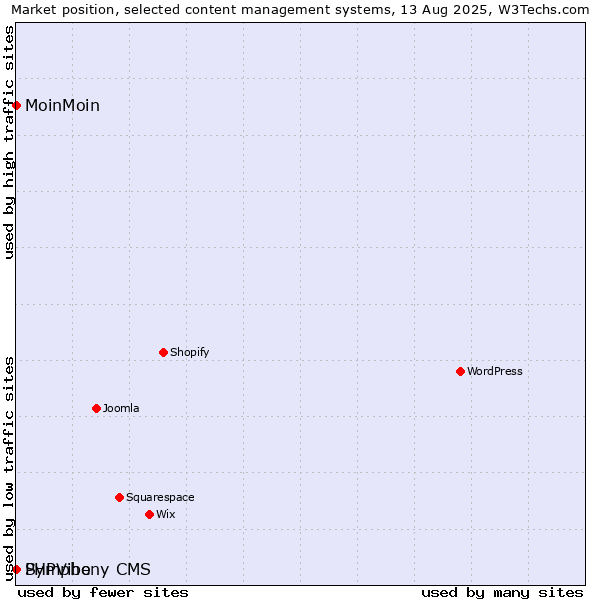 Market position of MoinMoin vs. PHPVibe vs. Symphony CMS
