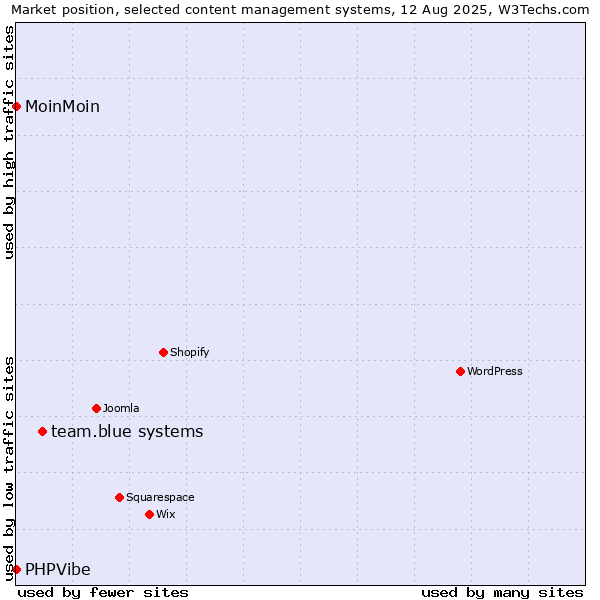 Market position of team.blue systems vs. MoinMoin vs. PHPVibe