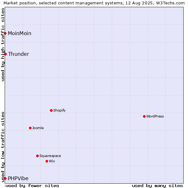 Market position of Thunder vs. MoinMoin vs. PHPVibe