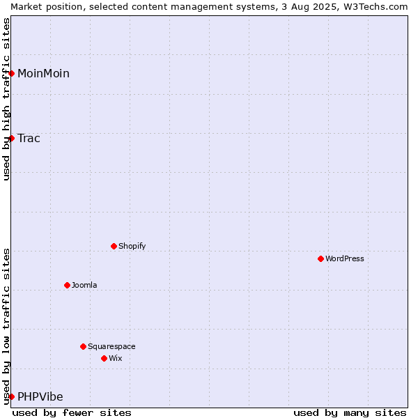Market position of MoinMoin vs. Trac vs. PHPVibe