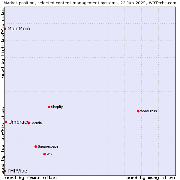 Market position of Umbraco vs. MoinMoin vs. PHPVibe