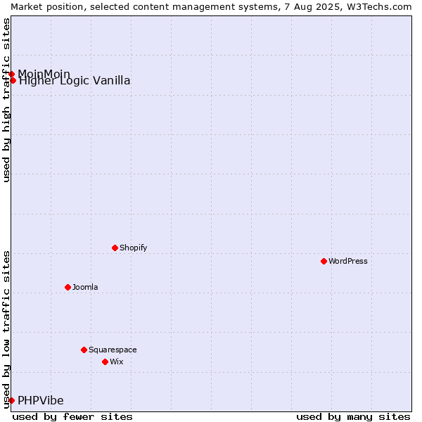Market position of Higher Logic Vanilla vs. MoinMoin vs. PHPVibe