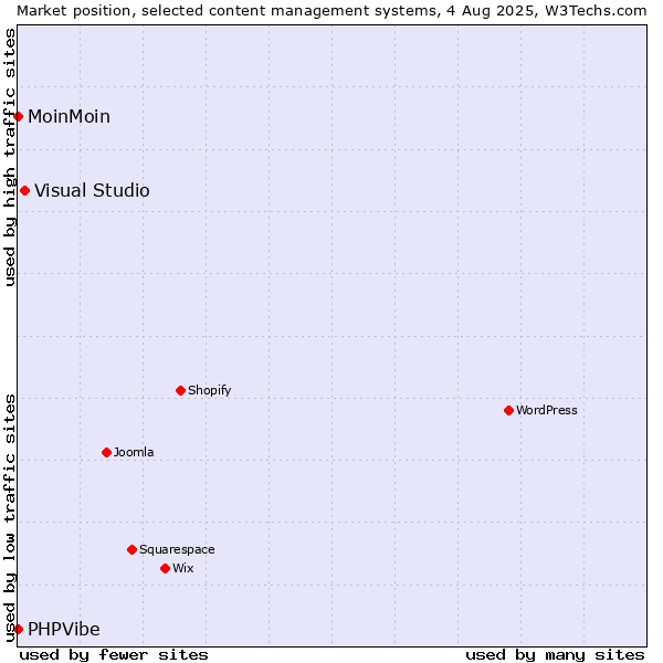 Market position of Visual Studio vs. MoinMoin vs. PHPVibe