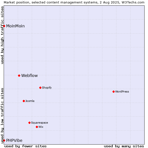Market position of Webflow vs. MoinMoin vs. PHPVibe