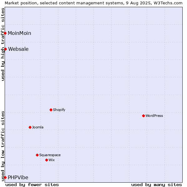 Market position of Websale vs. MoinMoin vs. PHPVibe