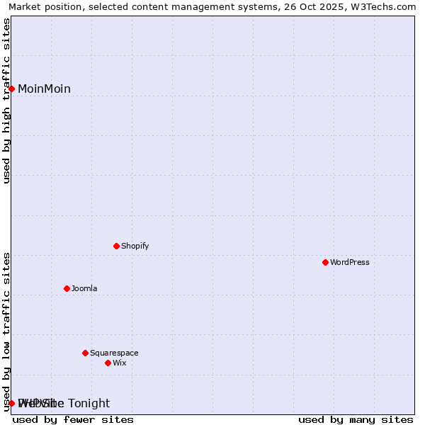 Market position of MoinMoin vs. PHPVibe vs. WebSite Tonight