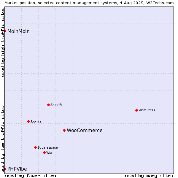 Market position of WooCommerce vs. MoinMoin vs. PHPVibe