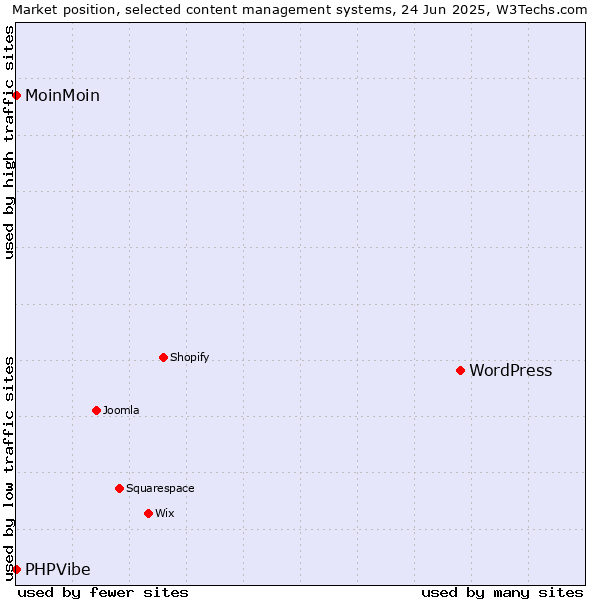 Market position of WordPress vs. MoinMoin vs. PHPVibe