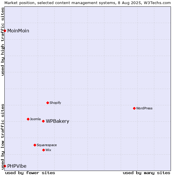 Market position of WPBakery vs. MoinMoin vs. PHPVibe
