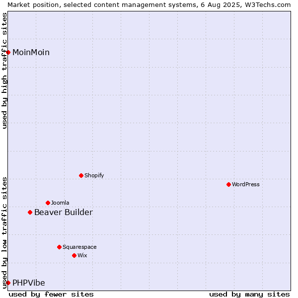 Market position of Beaver Builder vs. MoinMoin vs. PHPVibe