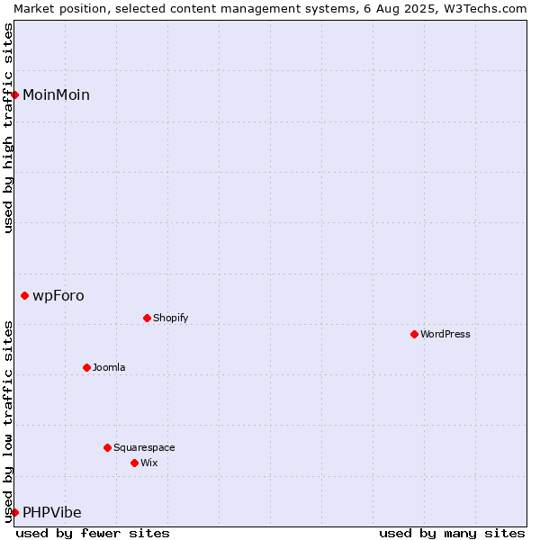 Market position of wpForo vs. MoinMoin vs. PHPVibe