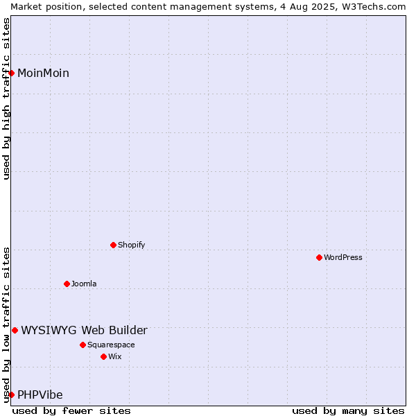 Market position of WYSIWYG Web Builder vs. MoinMoin vs. PHPVibe