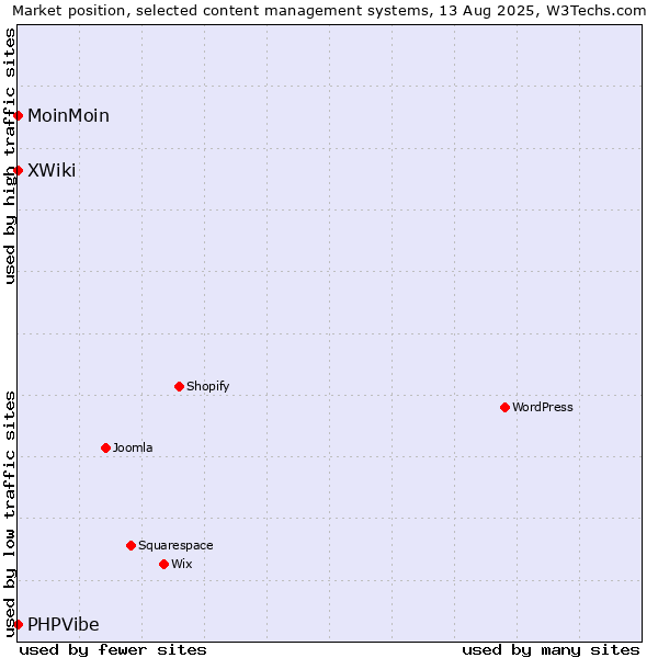 Market position of MoinMoin vs. XWiki vs. PHPVibe