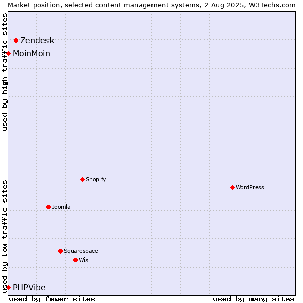 Market position of Zendesk vs. MoinMoin vs. PHPVibe