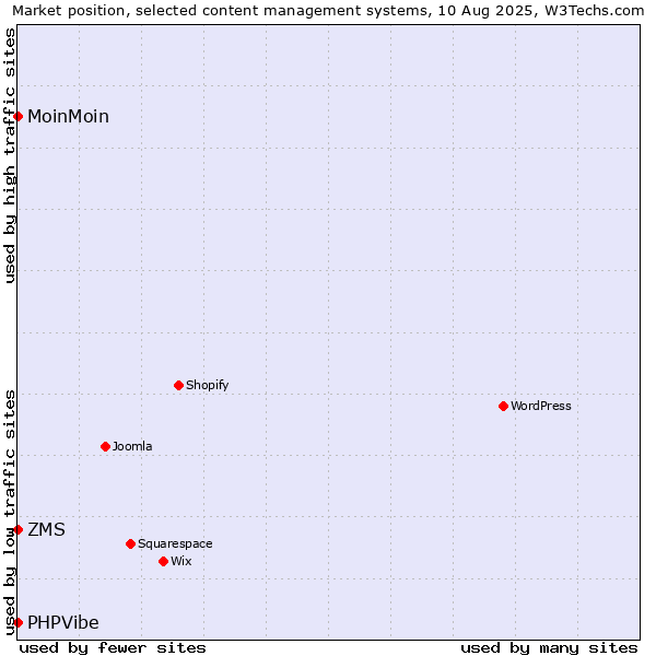 Market position of ZMS vs. MoinMoin vs. PHPVibe
