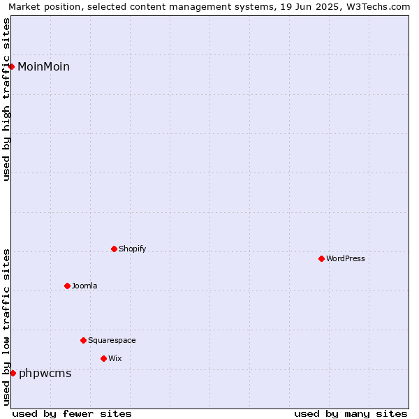 Market position of phpwcms vs. MoinMoin