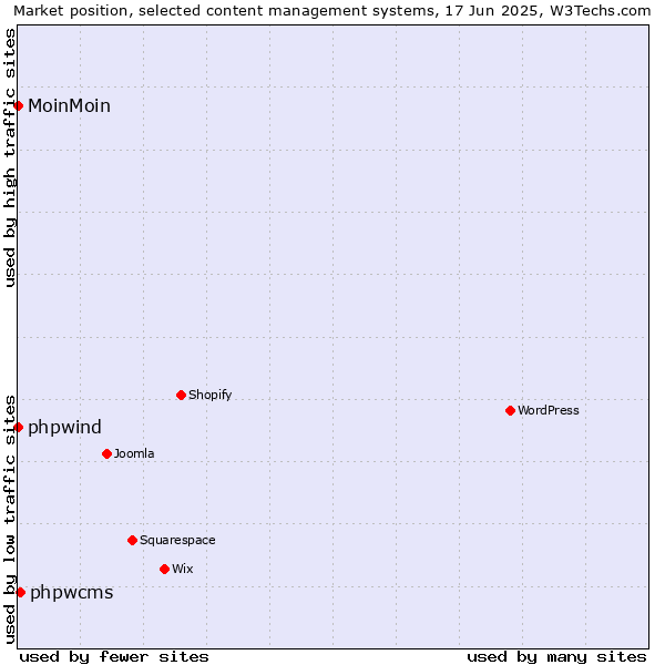 Market position of phpwcms vs. phpwind vs. MoinMoin