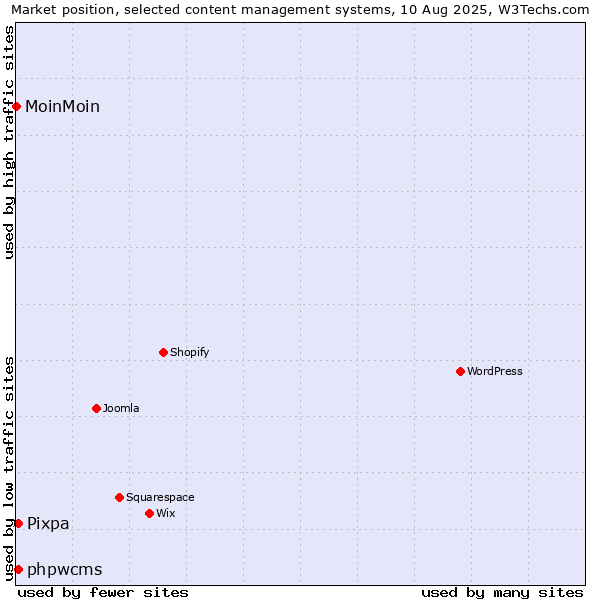 Market position of phpwcms vs. Pixpa vs. MoinMoin