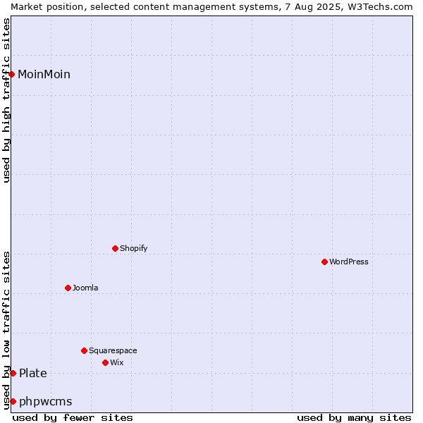 Market position of phpwcms vs. Plate vs. MoinMoin