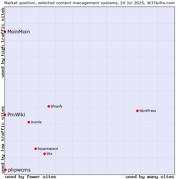 Market position of phpwcms vs. MoinMoin vs. PmWiki