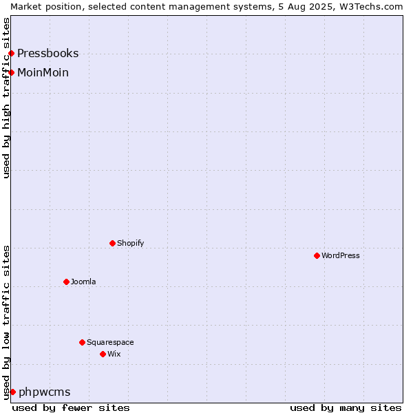 Market position of phpwcms vs. MoinMoin vs. Pressbooks