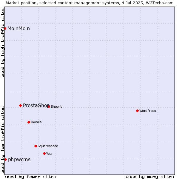 Market position of PrestaShop vs. phpwcms vs. MoinMoin