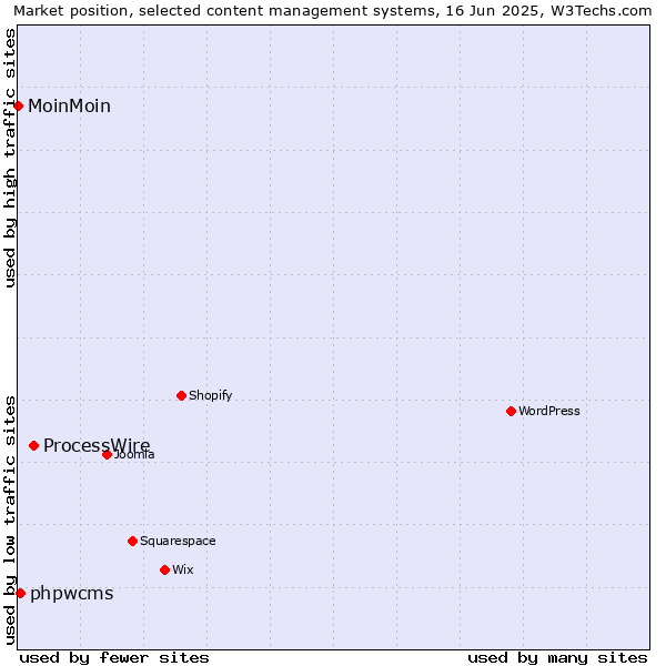 Market position of ProcessWire vs. phpwcms vs. MoinMoin