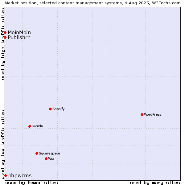 Market position of phpwcms vs. MoinMoin vs. Publishrr