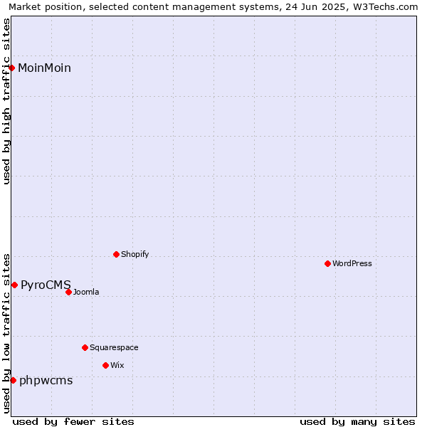 Market position of PyroCMS vs. phpwcms vs. MoinMoin