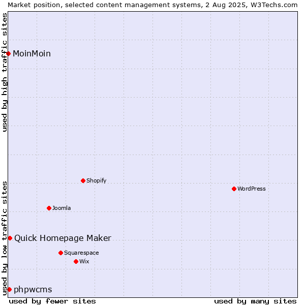 Market position of Quick Homepage Maker vs. phpwcms vs. MoinMoin