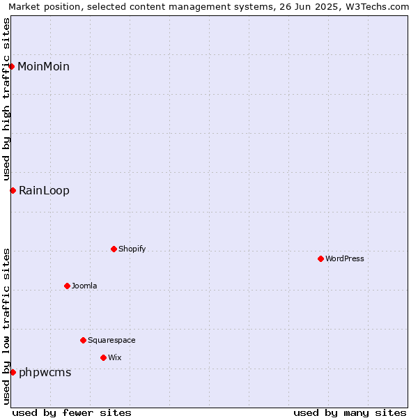 Market position of phpwcms vs. RainLoop vs. MoinMoin