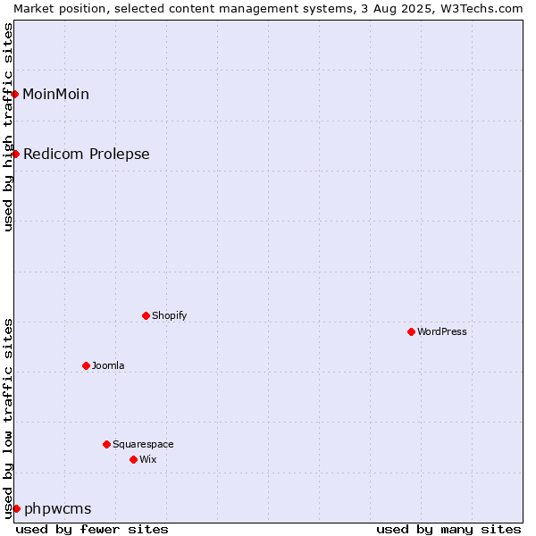 Market position of phpwcms vs. Redicom Prolepse vs. MoinMoin