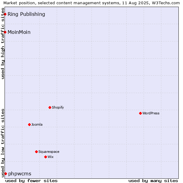 Market position of phpwcms vs. MoinMoin vs. Ring Publishing