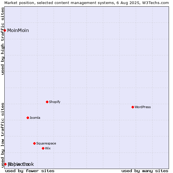 Market position of phpwcms vs. Robin Cook vs. MoinMoin