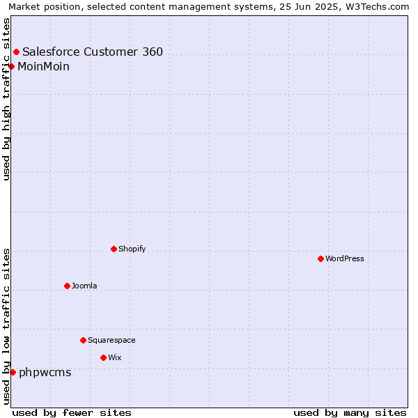 Market position of Salesforce Customer 360 vs. phpwcms vs. MoinMoin