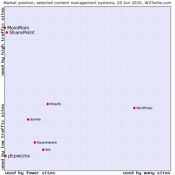 Market position of SharePoint vs. phpwcms vs. MoinMoin