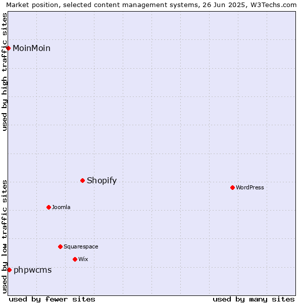 Market position of Shopify vs. phpwcms vs. MoinMoin